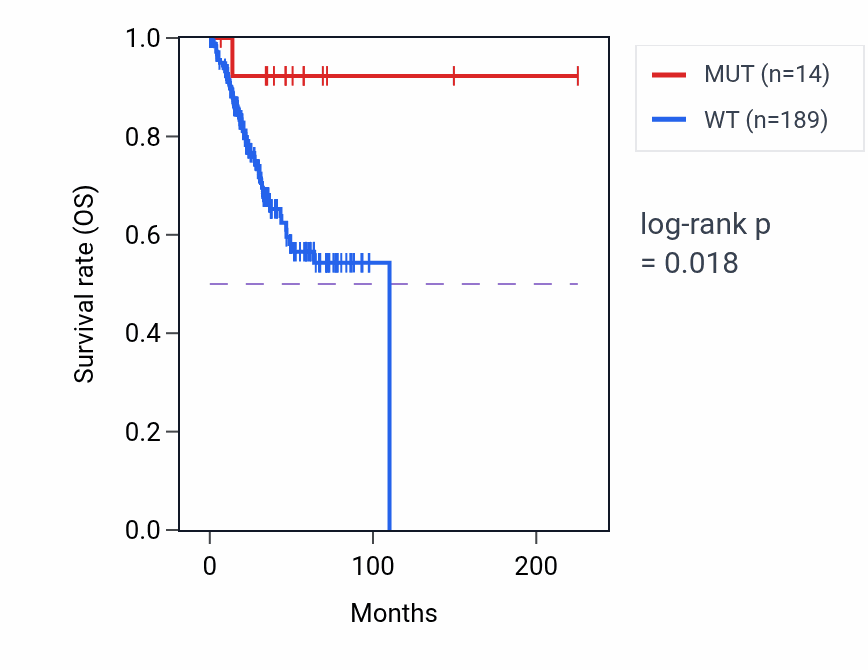 Kaplan&ndash;Meier survival curve for SNRK mutant vs wild-type samples in UCEC.