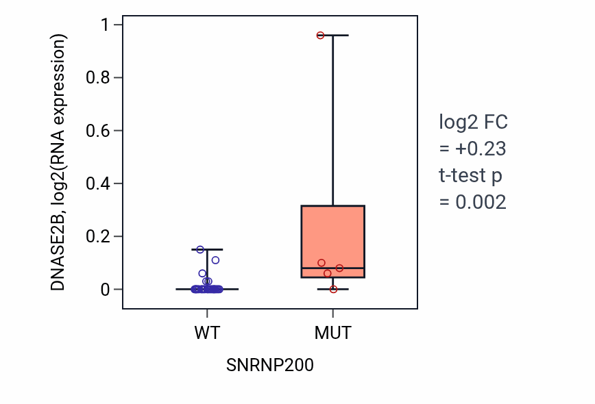 Box plot of DNASE2B in SNRNP200-low vs SNRNP200-high samples in URINARY_TRACT.