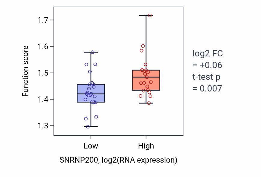 Box plot of RNA export from nucleus in SNRNP200-low vs SNRNP200-high samples in UPPER_AERODIGESTIVE_TRACT.