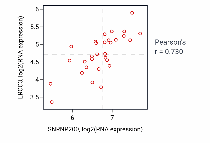 Per-sample scatter of SNRNP200 vs ERCC3 in BLOOD_Myeloma (Pearson r = 0.73).