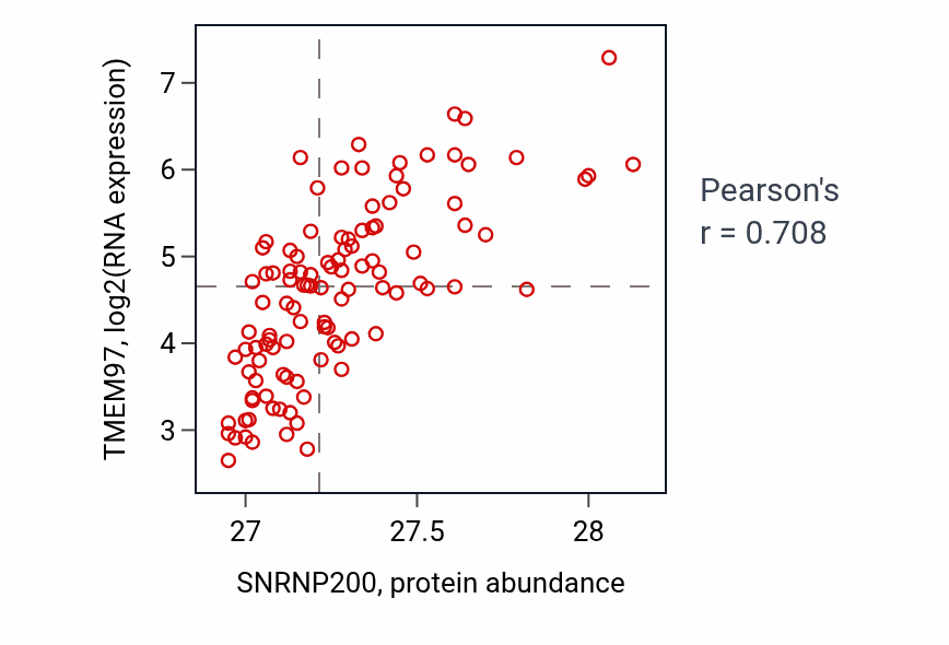 Per-sample scatter of SNRNP200 vs TMEM97 in LSCC (Pearson r = 0.71).