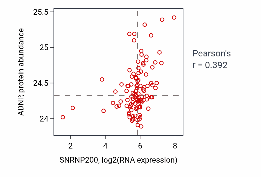 Per-sample scatter of SNRNP200 vs ADNP in HNSC (Pearson r = 0.39).