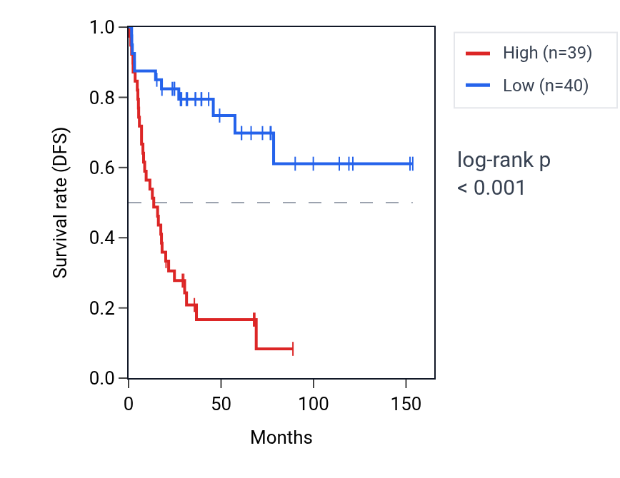 Kaplan&ndash;Meier survival curve for SNRNP200 RNA expression in ACC: high vs low expression groups.