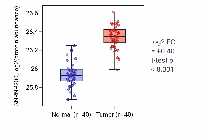Tumor-vs-normal mass-spec protein box plot for SNRNP200 in COAD.