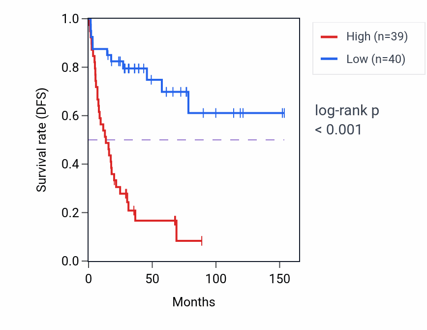 Kaplan&ndash;Meier survival curve for SNRNP200 RNA-high vs -low samples in ACC.