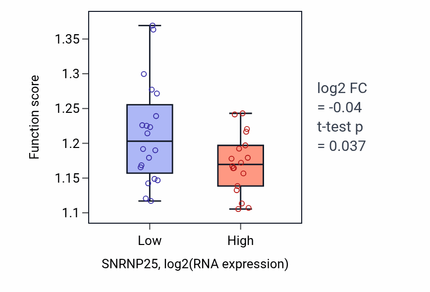 Box plot of Cellular response to topologically incorrect protein in SNRNP25-low vs SNRNP25-high samples in BONE.