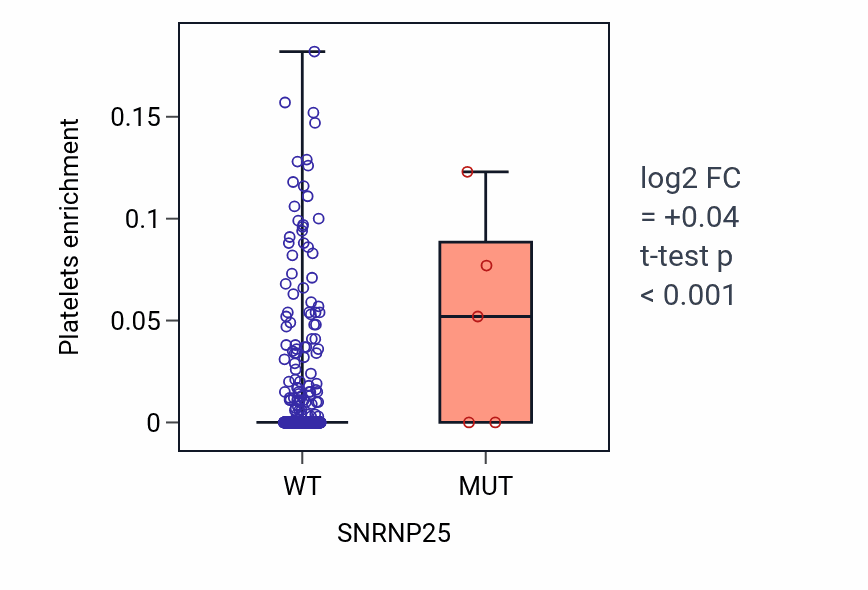 Box plot of Platelets in SNRNP25-low vs SNRNP25-high samples in UCEC.