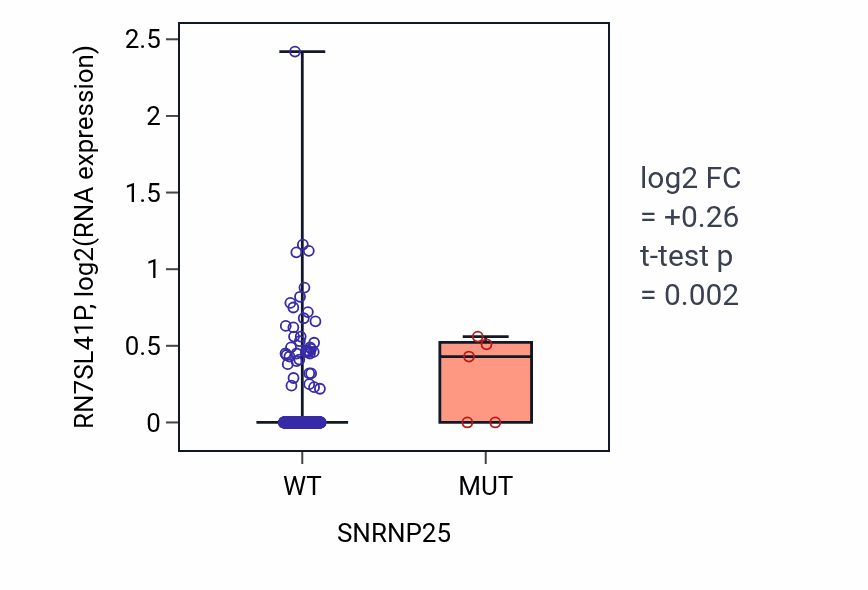 Box plot of RN7SL41P in SNRNP25-low vs SNRNP25-high samples in UCEC.