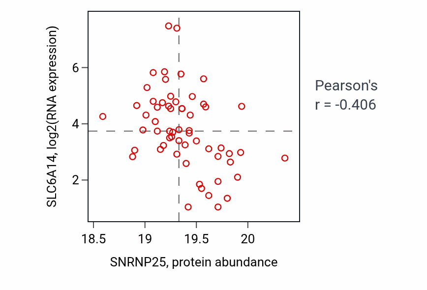 Per-sample scatter of SNRNP25 vs SLC6A14 in LSCC (Pearson r = -0.41).