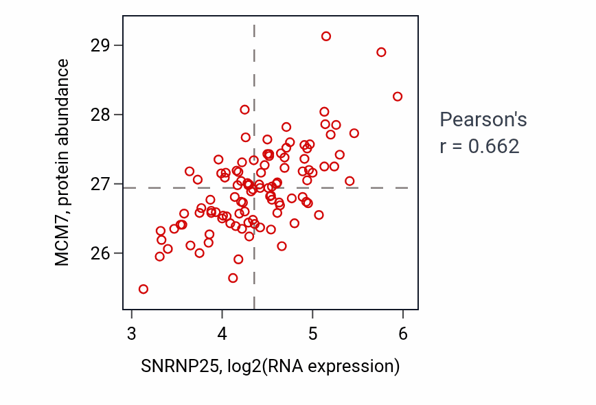Per-sample scatter of SNRNP25 vs MCM7 in LSCC (Pearson r = 0.66).