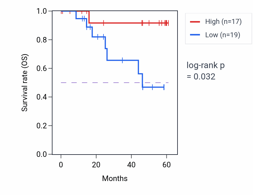Kaplan&ndash;Meier survival curve for SNRNP25 mass-spec protein-high vs -low samples in LSCC.