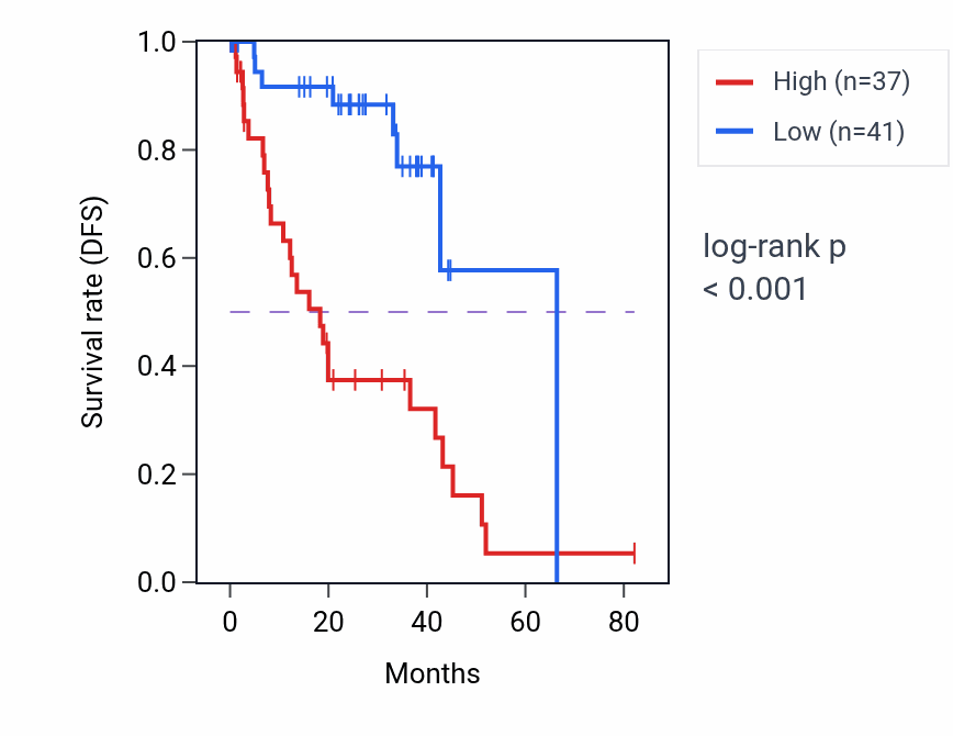 Kaplan&ndash;Meier survival curve for SNRNP25 RNA-high vs -low samples in UVM.
