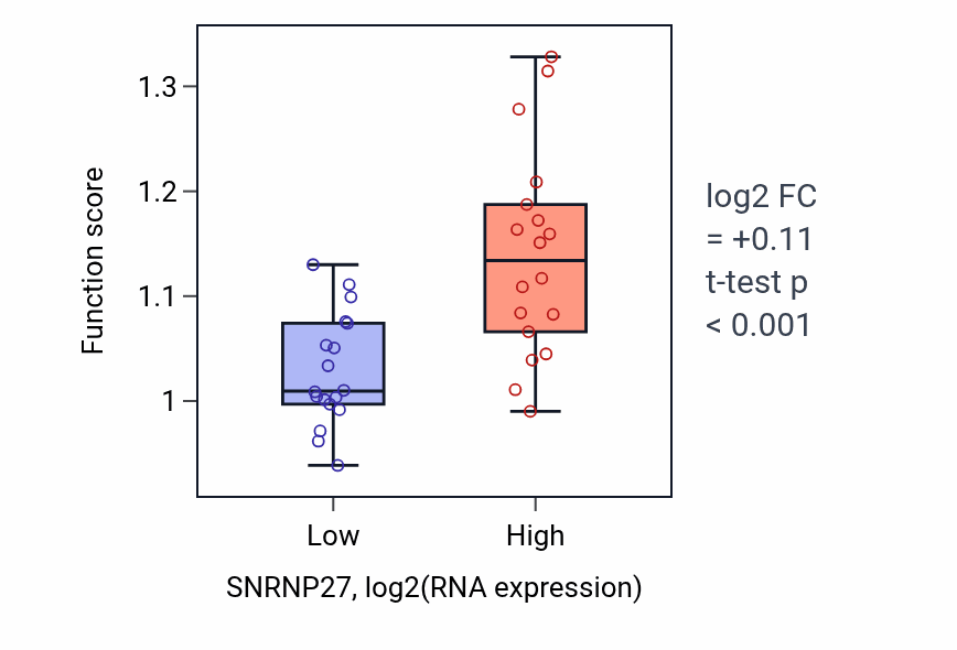 Box plot of Purine deoxyribonucleoside monophosphate biosynthetic process in SNRNP27-low vs SNRNP27-high samples in URINARY_TRACT.
