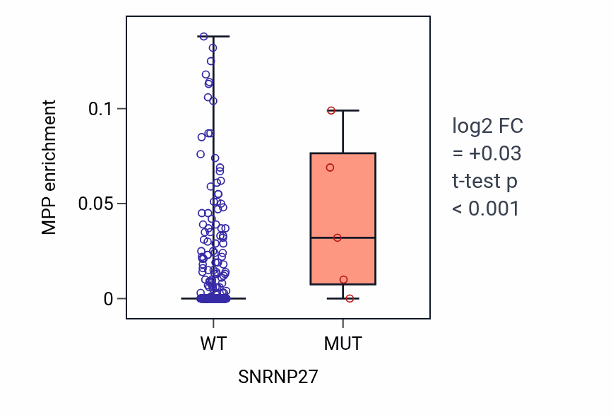 Box plot of MPP in SNRNP27-low vs SNRNP27-high samples in COAD.