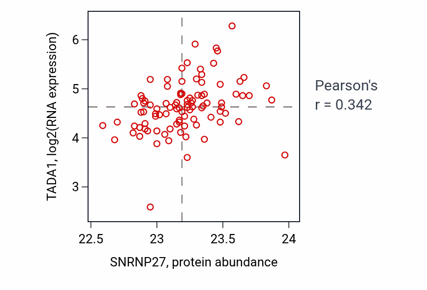 Per-sample scatter of SNRNP27 vs TADA1 in UCEC (Pearson r = 0.34).