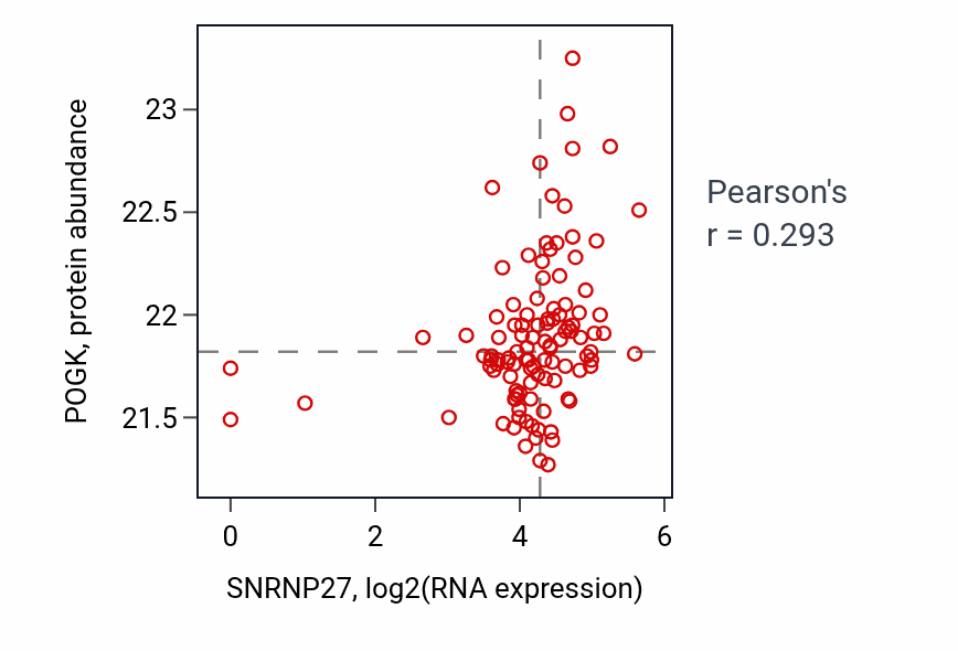 Per-sample scatter of SNRNP27 vs POGK in HNSC (Pearson r = 0.29).