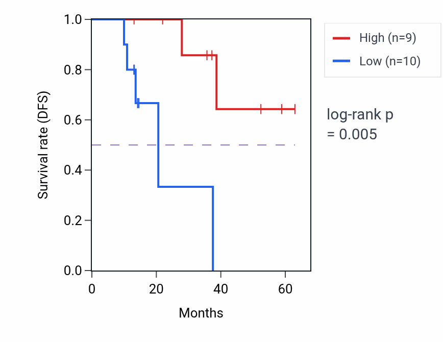 Kaplan&ndash;Meier survival curve for SNRNP27 mass-spec protein-high vs -low samples in LUAD.