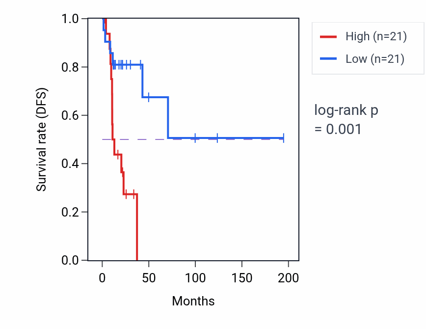 Kaplan&ndash;Meier survival curve for SNRNP27 RNA-high vs -low samples in KIRP.
