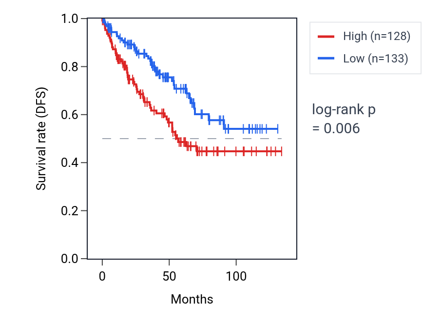 Kaplan&ndash;Meier survival curve for SNRNP35 RNA expression in KIRC: high vs low expression groups.