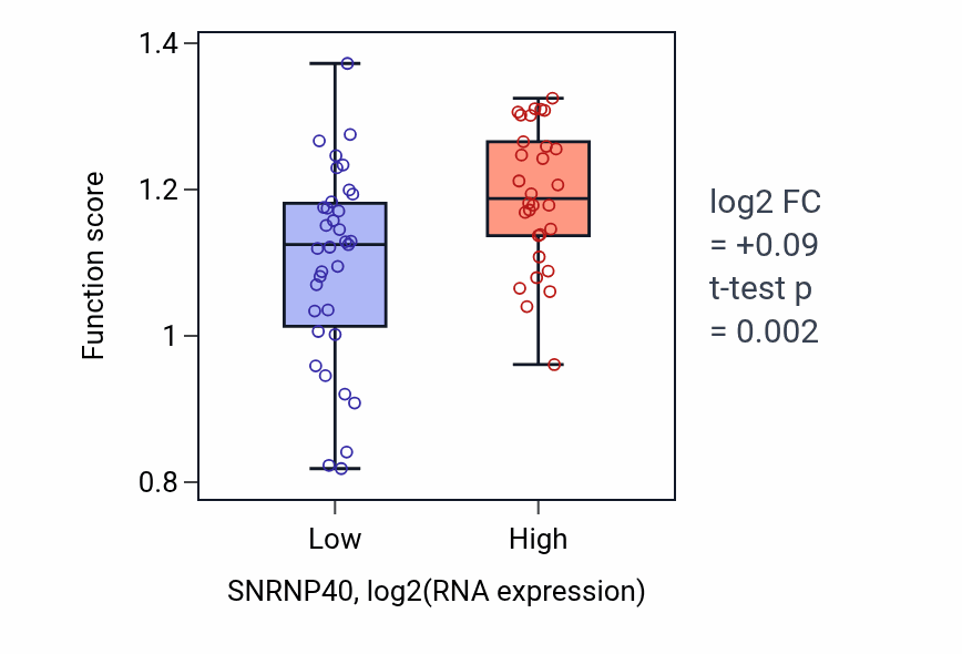 Box plot of DNA replication checkpoint signaling in SNRNP40-low vs SNRNP40-high samples in SOFT_TISSUE.