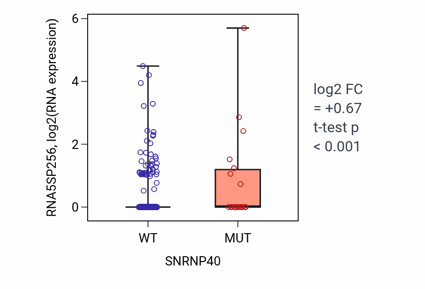 Box plot of RNA5SP256 in SNRNP40-low vs SNRNP40-high samples in UCEC.