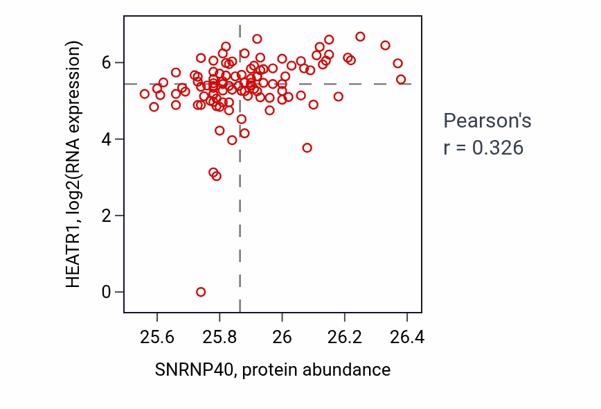 Per-sample scatter of SNRNP40 vs HEATR1 in HNSC (Pearson r = 0.33).