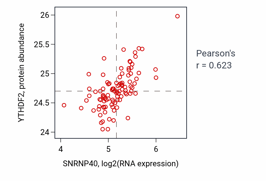 Per-sample scatter of SNRNP40 vs YTHDF2 in GBM (Pearson r = 0.62).