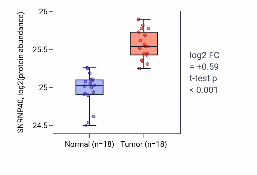 Tumor-vs-normal mass-spec protein box plot for SNRNP40 in COAD.