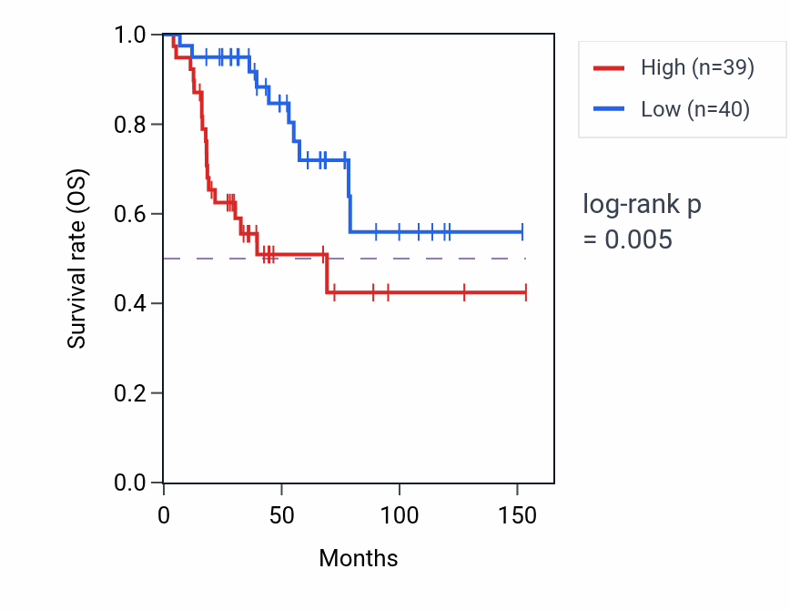Kaplan&ndash;Meier survival curve for SNRNP40 RNA-high vs -low samples in ACC.
