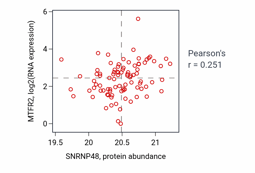 Per-sample scatter of SNRNP48 vs MTFR2 in UCEC (Pearson r = 0.25).