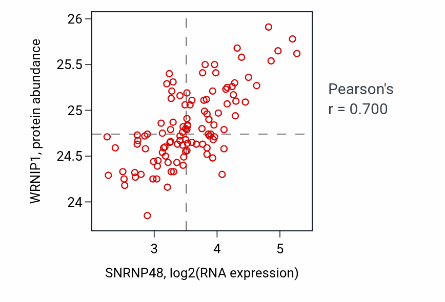 Per-sample scatter of SNRNP48 vs WRNIP1 in LSCC (Pearson r = 0.70).