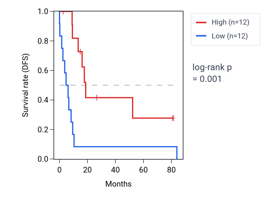 Kaplan&ndash;Meier survival curve for SNRNP48 RNA expression in UCS: high vs low expression groups.