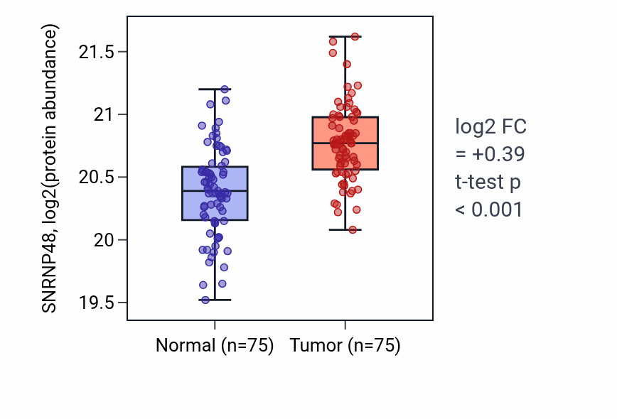 Tumor-vs-normal mass-spec protein box plot for SNRNP48 in LSCC.