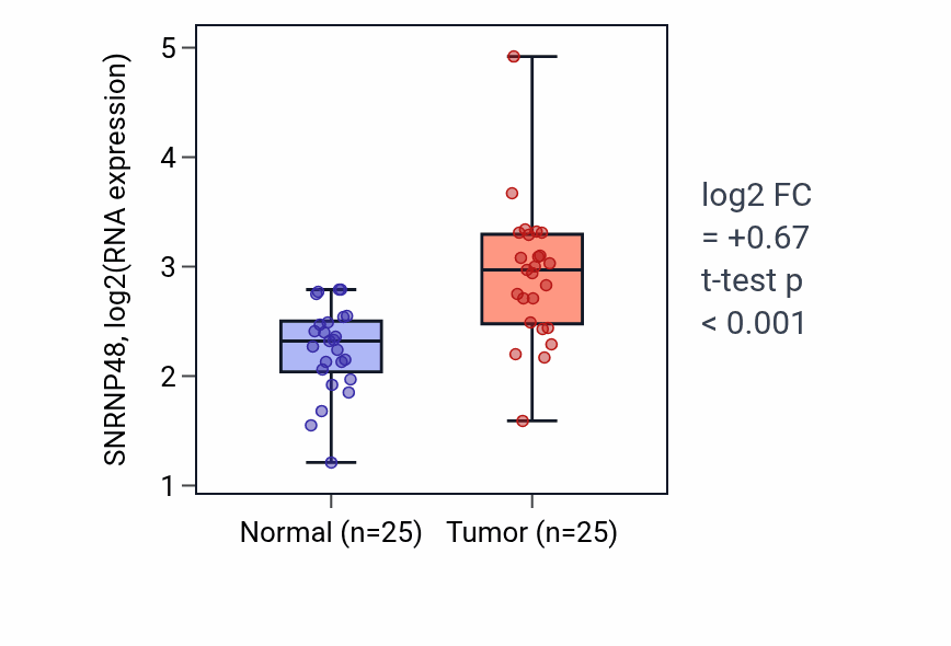 Tumor-vs-normal expression box plot for SNRNP48 RNA in HNSC.