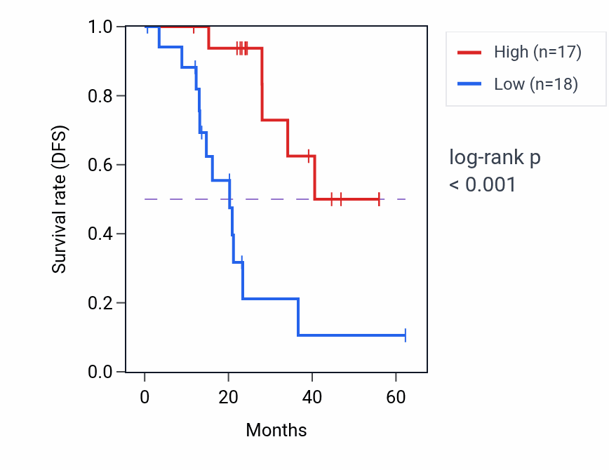 Kaplan&ndash;Meier survival curve for SNRNP48 mass-spec protein-high vs -low samples in HNSC.