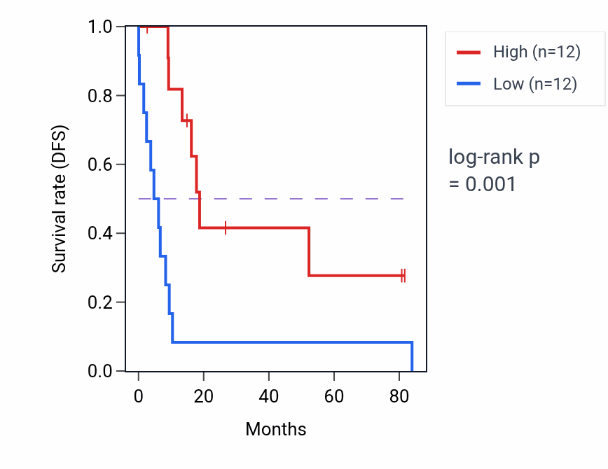 Kaplan&ndash;Meier survival curve for SNRNP48 RNA-high vs -low samples in UCS.