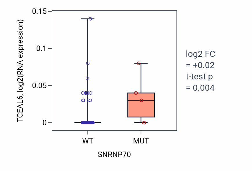 Box plot of TCEAL6 in SNRNP70-low vs SNRNP70-high samples in BLOOD_Leukemia.