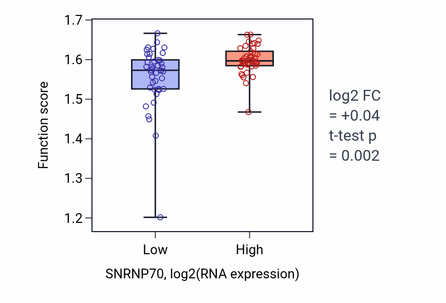 Box plot of Negative regulation of calcium ion export across plasma membrane in SNRNP70-low vs SNRNP70-high samples in CNS.