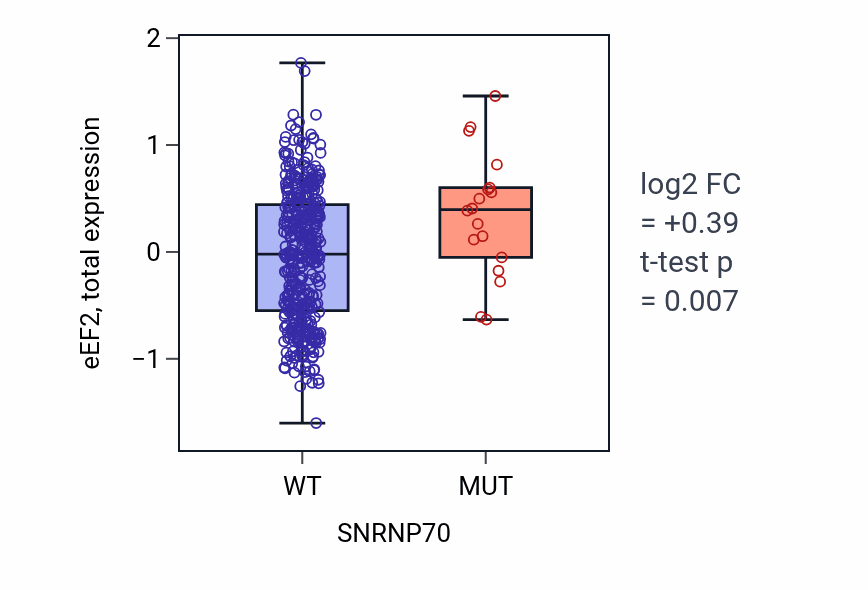 Box plot of eEF2 in SNRNP70-low vs SNRNP70-high samples in UCEC.