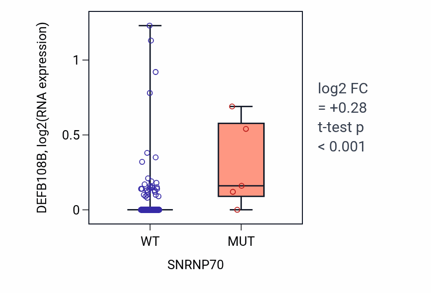 Box plot of DEFB108B in SNRNP70-low vs SNRNP70-high samples in COAD.