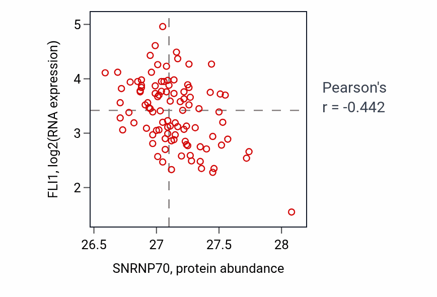 Per-sample scatter of SNRNP70 vs FLI1 in GBM (Pearson r = -0.44).