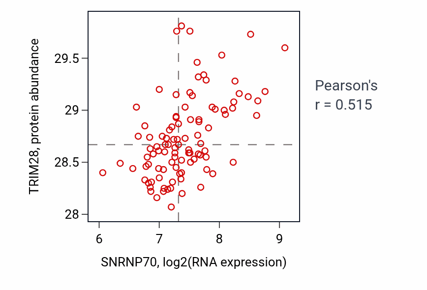 Per-sample scatter of SNRNP70 vs TRIM28 in GBM (Pearson r = 0.52).