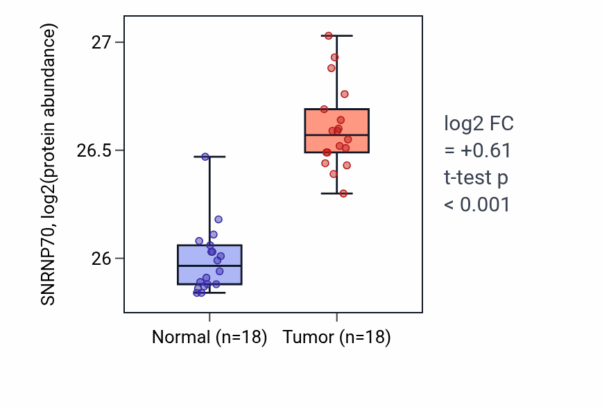 Tumor-vs-normal mass-spec protein box plot for SNRNP70 in COAD.