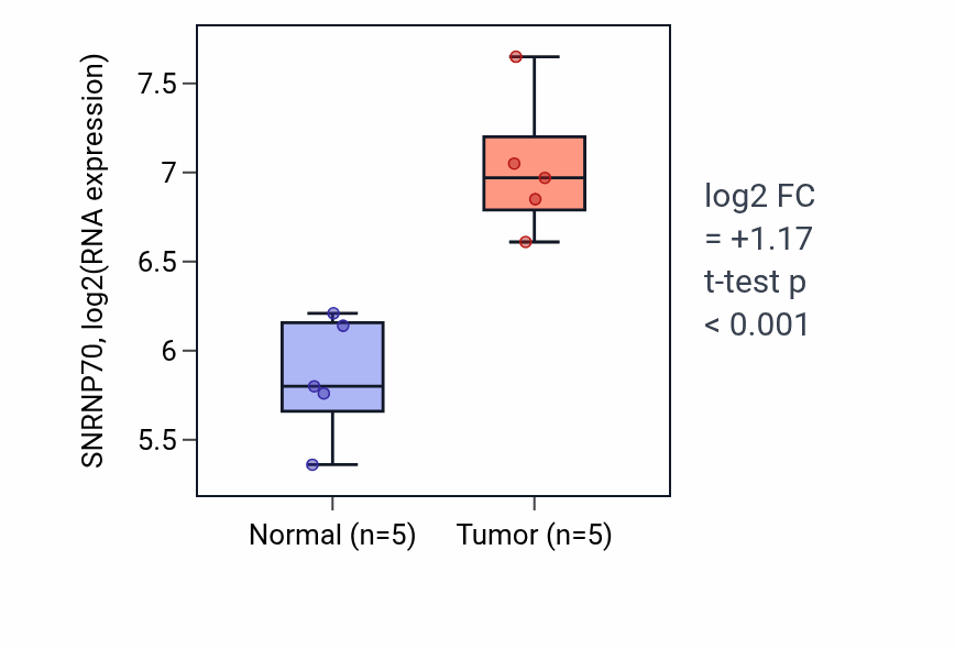 Tumor-vs-normal expression box plot for SNRNP70 RNA in COAD.