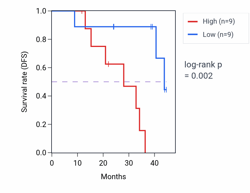 Kaplan&ndash;Meier survival curve for SNRNP70 mass-spec protein-high vs -low samples in HNSC.