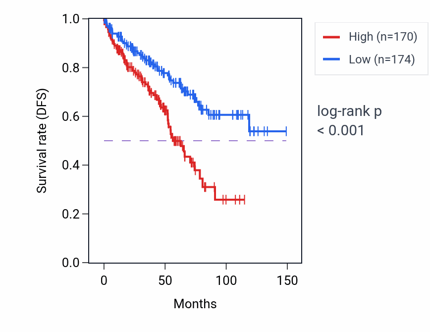 Kaplan&ndash;Meier survival curve for SNRNP70 RNA-high vs -low samples in KIRC.