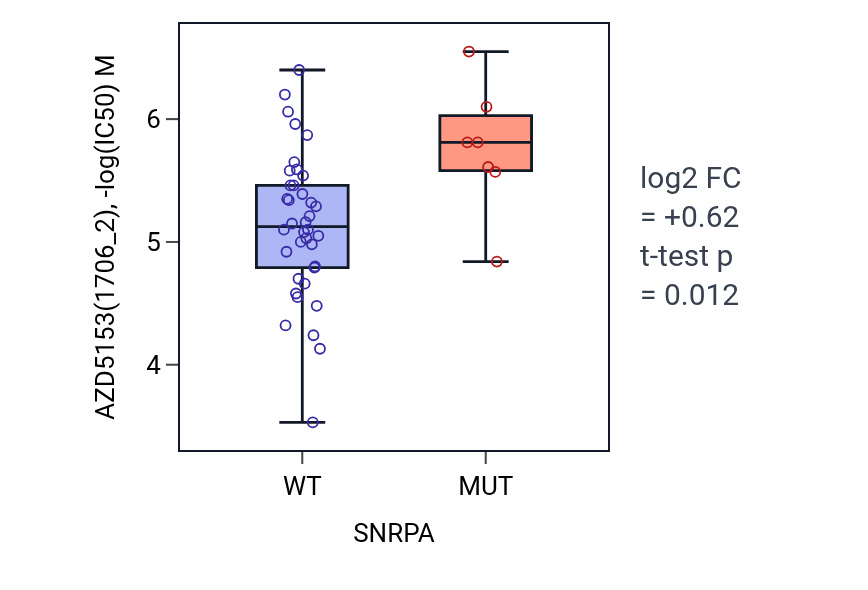 Box plot of AZD5153 in SNRPA-low vs SNRPA-high samples in LARGE_INTESTINE.