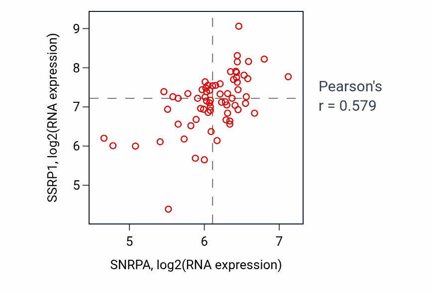Per-sample scatter of SNRPA vs SSRP1 in SKIN (Pearson r = 0.58).