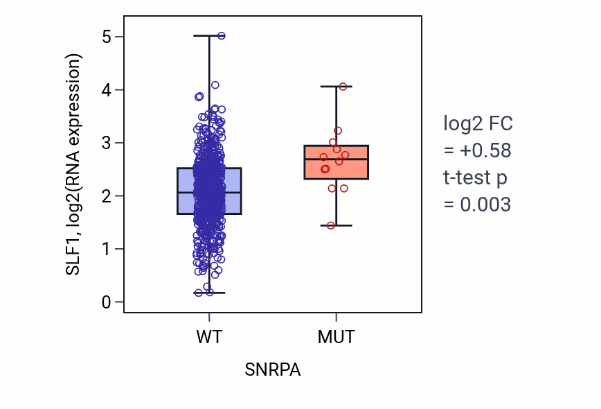 Box plot of SLF1 in SNRPA-low vs SNRPA-high samples in UCEC.