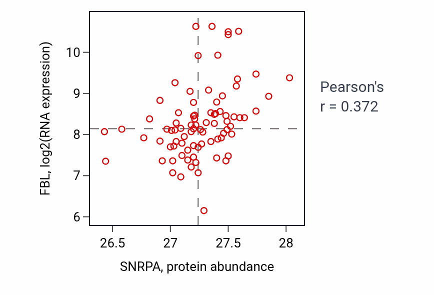 Per-sample scatter of SNRPA vs FBL in OV (Pearson r = 0.37).